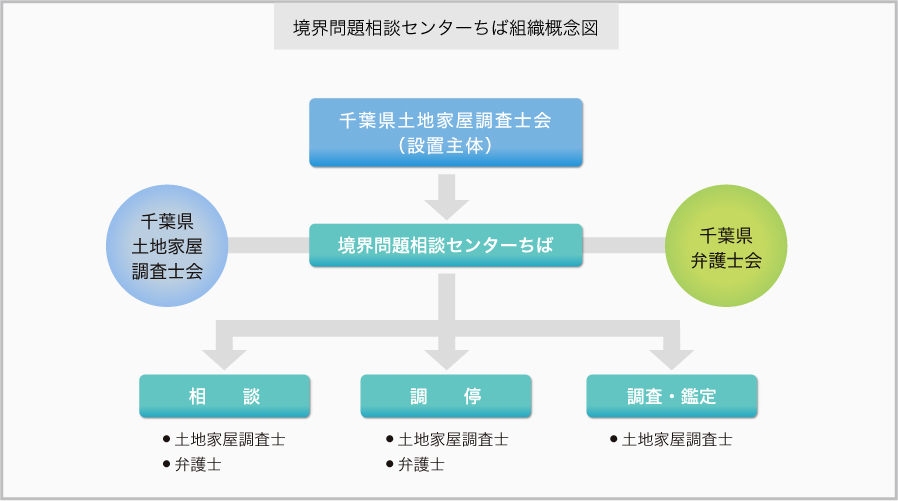 境界問題相談センターちば組織概念図