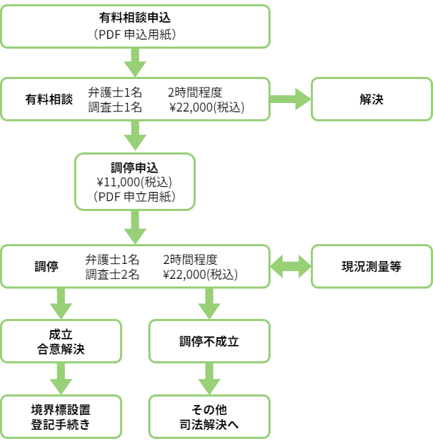 境界問題相談センターちば組織概念図